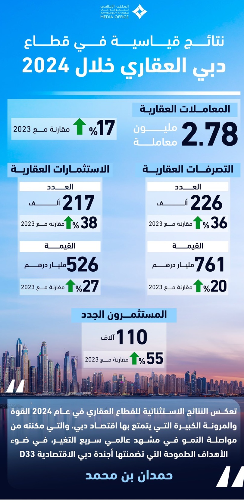 بيانات القطاع العقاري في دبي خلال 2024