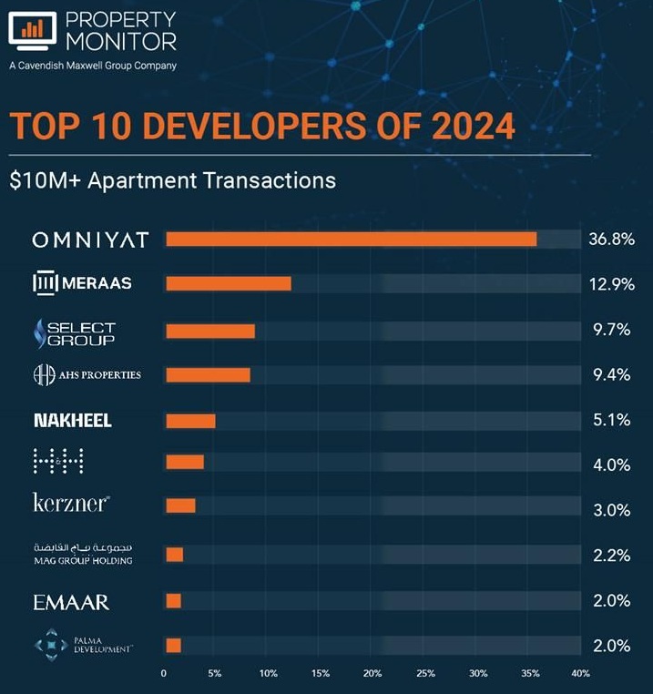 هذه الشركات الأكثر مبيعاً للعقارات الفاخرة في دبي خلال 2024