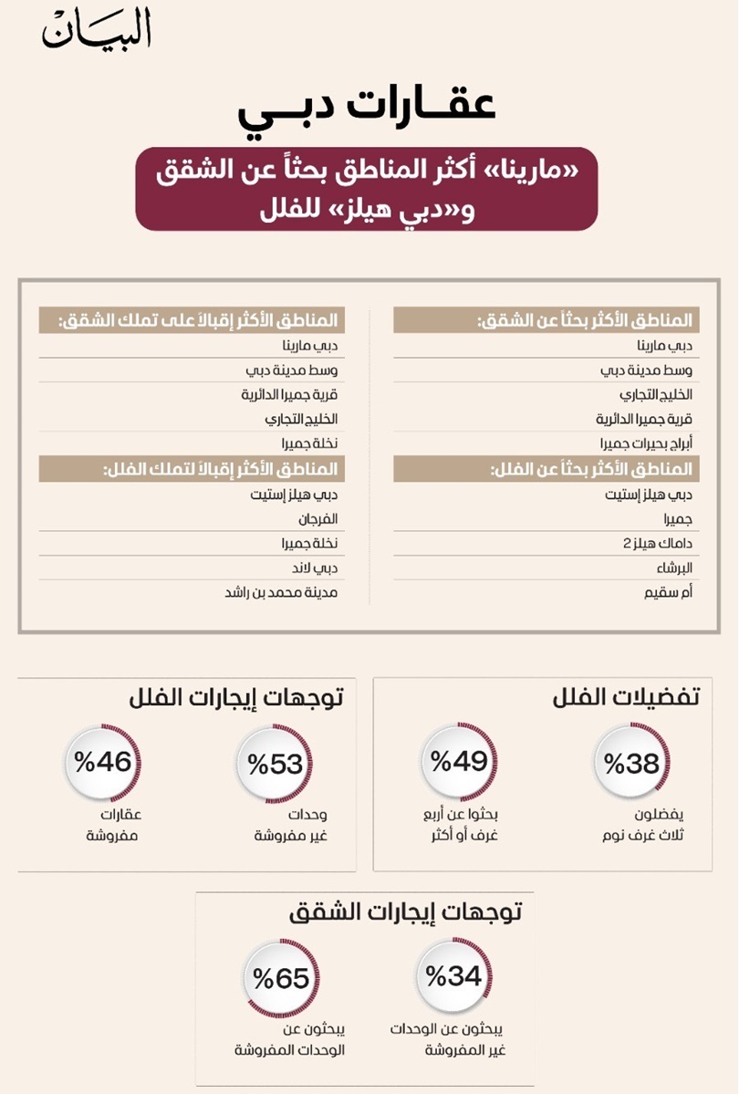 العقارات الأكثر طلباً في دبي