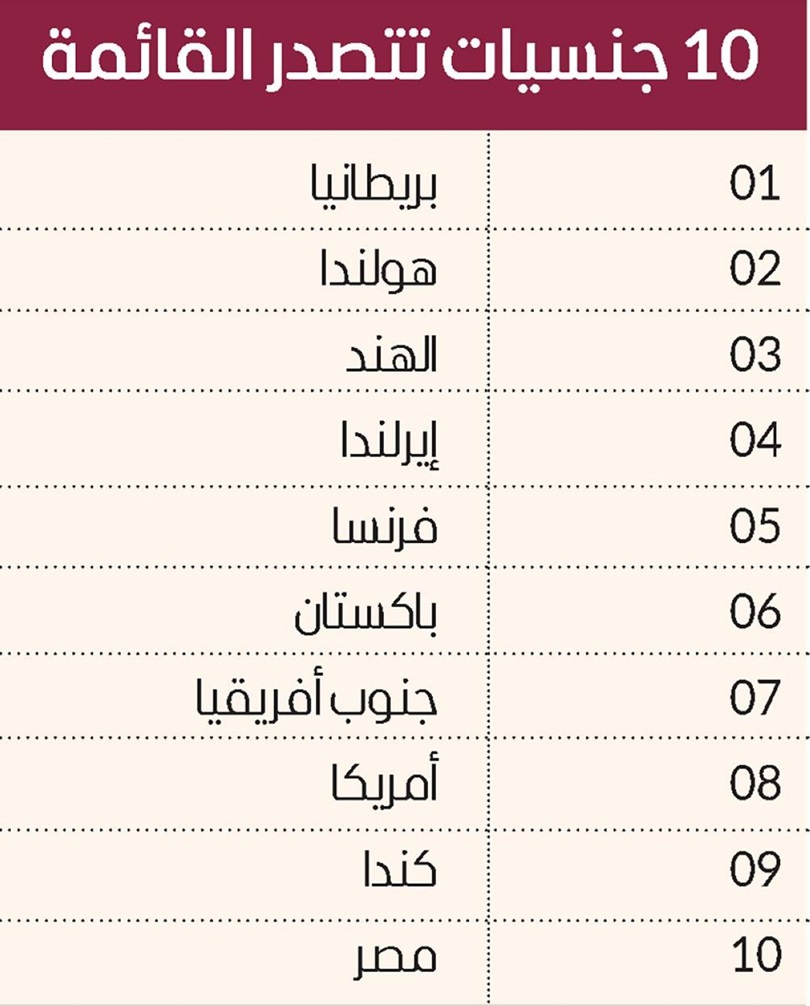 المستثمرين في القطاع العقاري في دبي