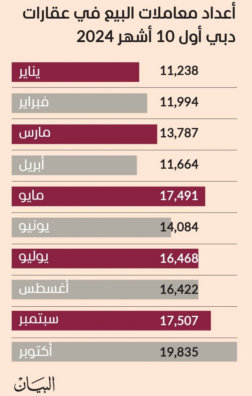 عدد صفقات بيع العقارات في دبي خلال شهر أكتوبر 2024