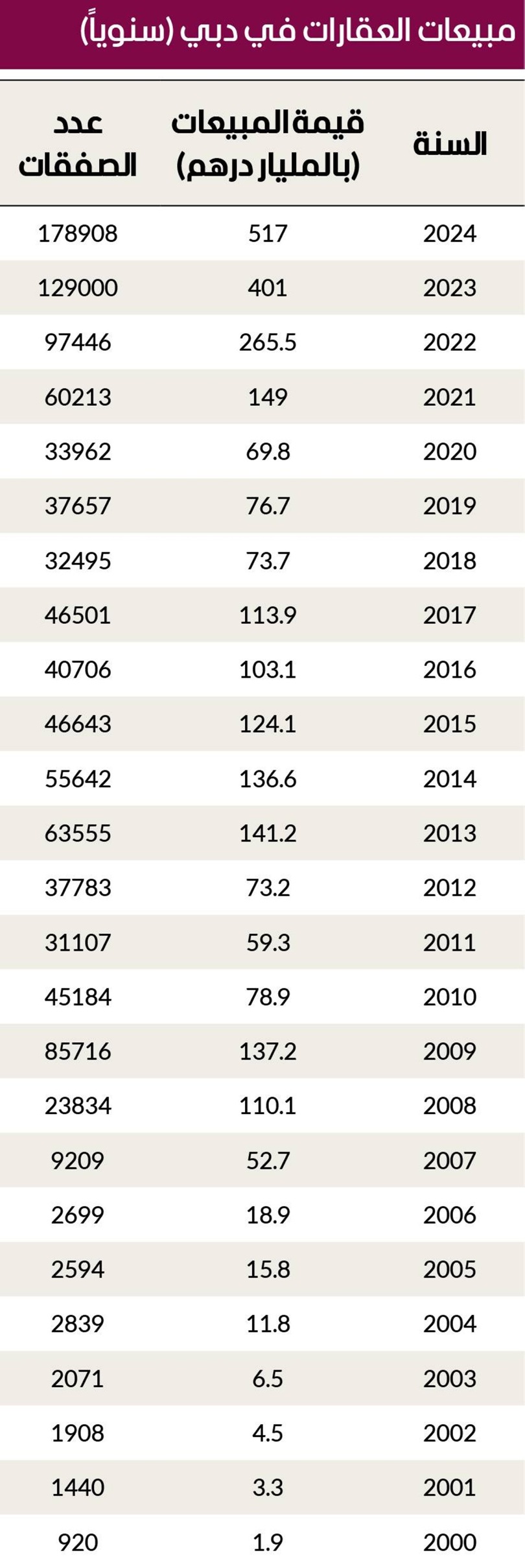 مبيعات عقارات دبي من 2000 حتى 2024