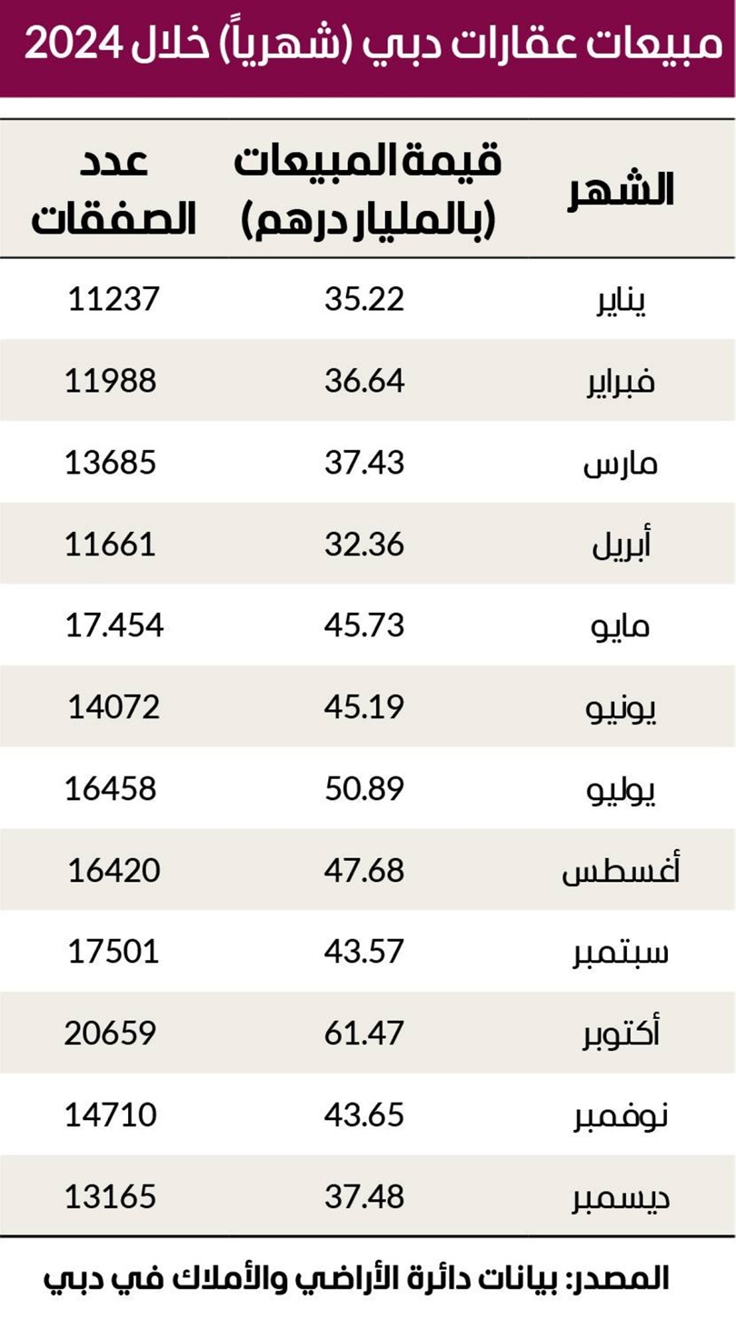 مبيعات عقارات دبي شهرياً خلال 2024