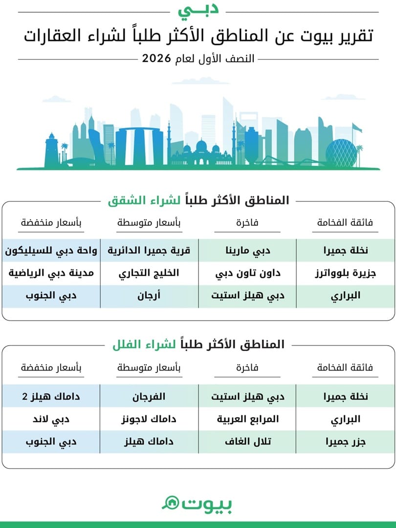 المناطق الأكثر طلباً لشراء الفلل والشقق في دبي