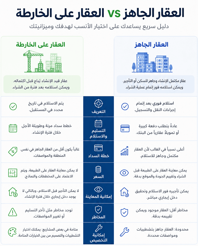 مقارنة بين شراء عقار جاهز أم على الخريطة في دبي