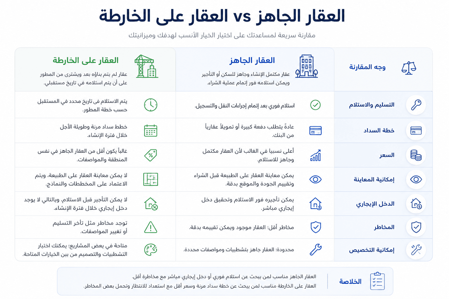 مقارنة بين شراء العقار الجاهز أو عقار على الخريطة في دبي